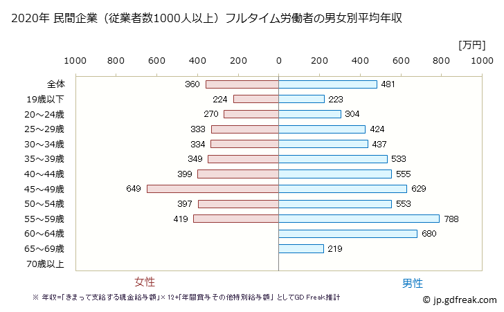 グラフ 年次 三重県の平均年収 (不動産業・物品賃貸業の常雇フルタイム) 民間企業（従業者数1000人以上）フルタイム労働者の男女別平均年収
