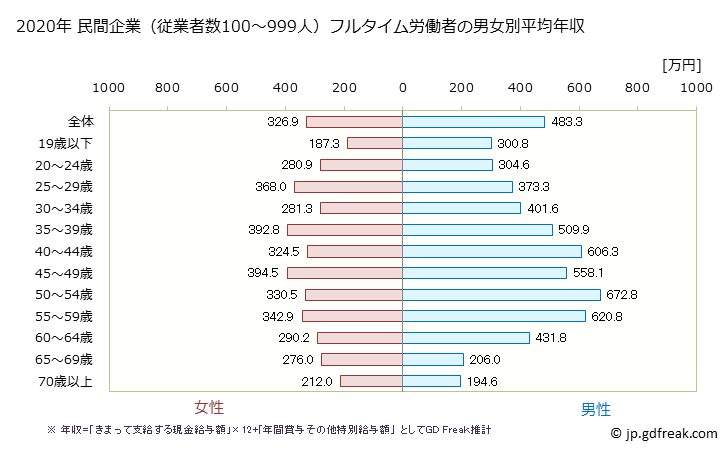 グラフ 年次 三重県の平均年収 (不動産業・物品賃貸業の常雇フルタイム) 民間企業（従業者数100～999人）フルタイム労働者の男女別平均年収