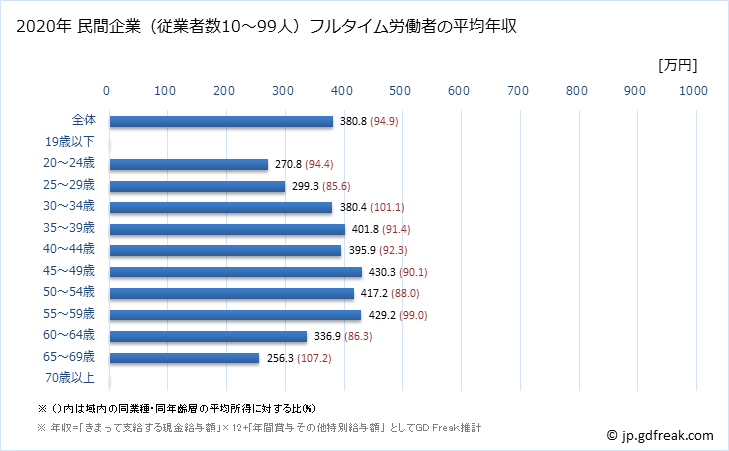 グラフ 年次 三重県の平均年収 (不動産業・物品賃貸業の常雇フルタイム) 民間企業（従業者数10～99人）フルタイム労働者の平均年収