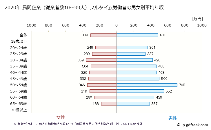 グラフ 年次 三重県の平均年収 (不動産業・物品賃貸業の常雇フルタイム) 民間企業（従業者数10～99人）フルタイム労働者の男女別平均年収