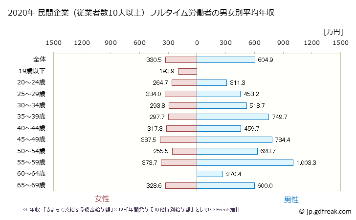 グラフ 年次 三重県の平均年収 (専門サービス業（他に分類されないものの常雇フルタイム) 民間企業（従業者数10人以上）フルタイム労働者の男女別平均年収
