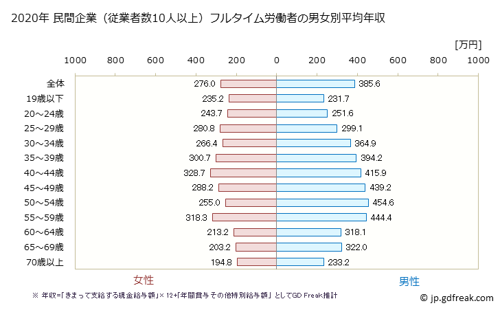 グラフ 年次 三重県の平均年収 (宿泊業・飲食サービス業の常雇フルタイム) 民間企業（従業者数10人以上）フルタイム労働者の男女別平均年収