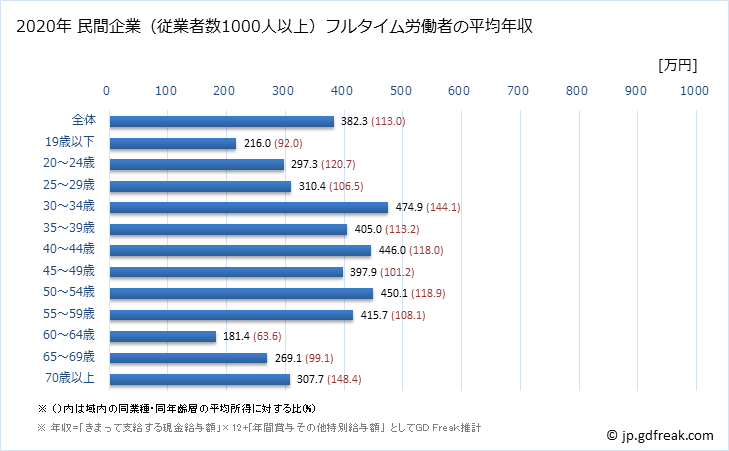 グラフ 年次 三重県の平均年収 (宿泊業・飲食サービス業の常雇フルタイム) 民間企業（従業者数1000人以上）フルタイム労働者の平均年収