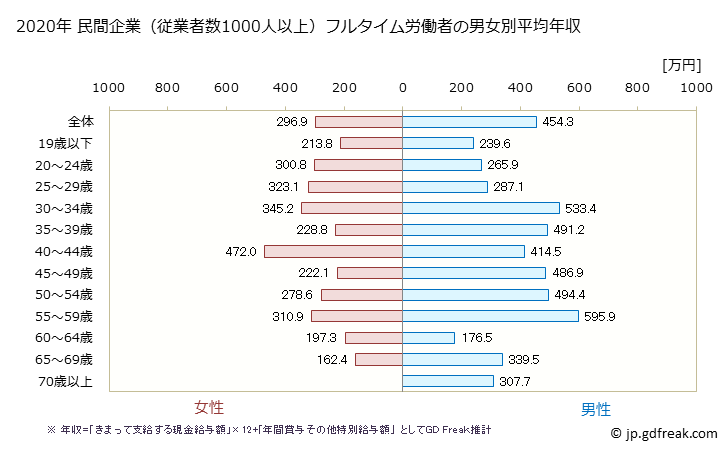 グラフ 年次 三重県の平均年収 (宿泊業・飲食サービス業の常雇フルタイム) 民間企業（従業者数1000人以上）フルタイム労働者の男女別平均年収