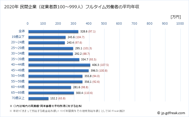 グラフ 年次 三重県の平均年収 (宿泊業・飲食サービス業の常雇フルタイム) 民間企業（従業者数100～999人）フルタイム労働者の平均年収