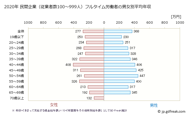 グラフ 年次 三重県の平均年収 (宿泊業・飲食サービス業の常雇フルタイム) 民間企業（従業者数100～999人）フルタイム労働者の男女別平均年収