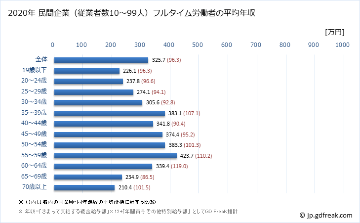 グラフ 年次 三重県の平均年収 (宿泊業・飲食サービス業の常雇フルタイム) 民間企業（従業者数10～99人）フルタイム労働者の平均年収