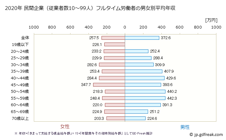 グラフ 年次 三重県の平均年収 (宿泊業・飲食サービス業の常雇フルタイム) 民間企業（従業者数10～99人）フルタイム労働者の男女別平均年収