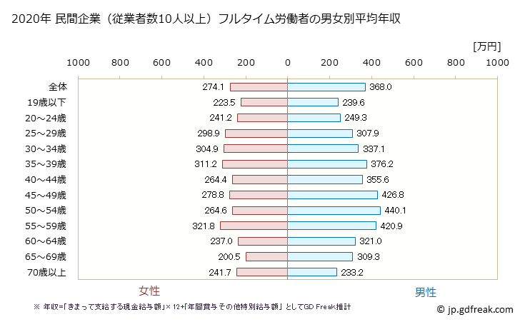 グラフ 年次 三重県の平均年収 (宿泊業の常雇フルタイム) 民間企業（従業者数10人以上）フルタイム労働者の男女別平均年収