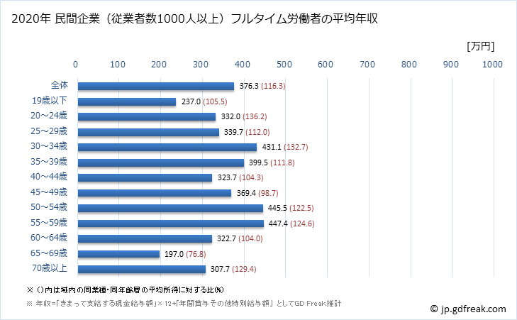 グラフ 年次 三重県の平均年収 (宿泊業の常雇フルタイム) 民間企業（従業者数1000人以上）フルタイム労働者の平均年収