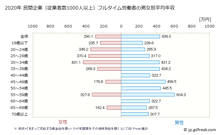 グラフ 年次 三重県の平均年収 (宿泊業の常雇フルタイム) 民間企業（従業者数1000人以上）フルタイム労働者の男女別平均年収
