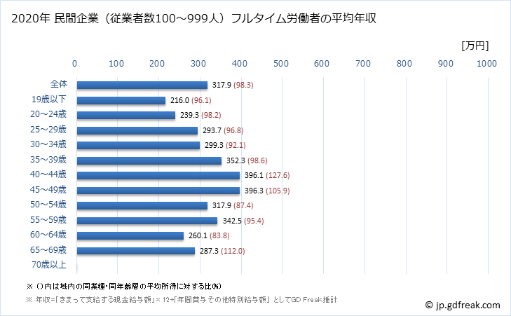 グラフ 年次 三重県の平均年収 (宿泊業の常雇フルタイム) 民間企業（従業者数100～999人）フルタイム労働者の平均年収