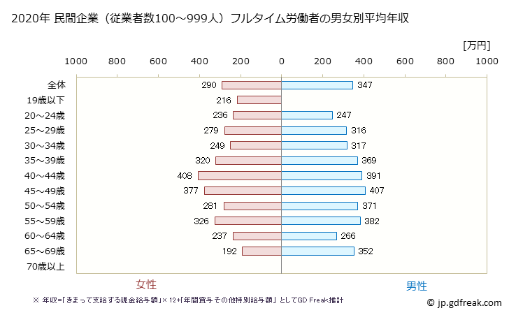 グラフ 年次 三重県の平均年収 (宿泊業の常雇フルタイム) 民間企業（従業者数100～999人）フルタイム労働者の男女別平均年収