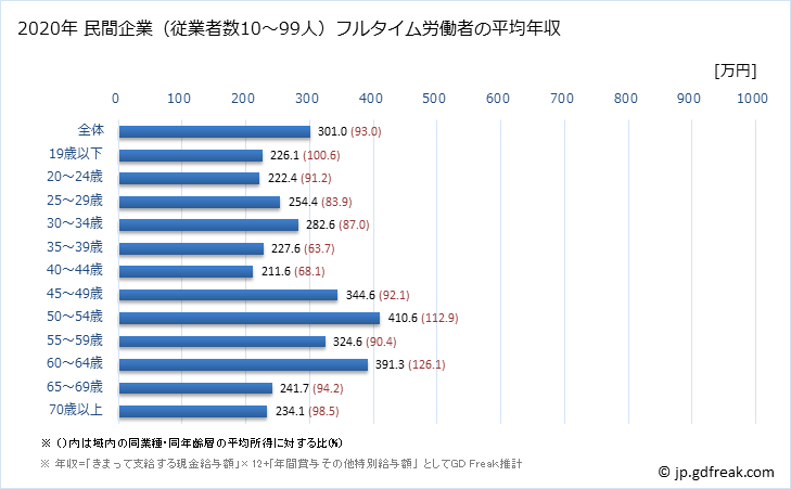 グラフ 年次 三重県の平均年収 (宿泊業の常雇フルタイム) 民間企業（従業者数10～99人）フルタイム労働者の平均年収