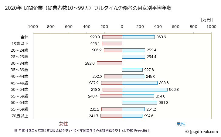 グラフ 年次 三重県の平均年収 (宿泊業の常雇フルタイム) 民間企業（従業者数10～99人）フルタイム労働者の男女別平均年収