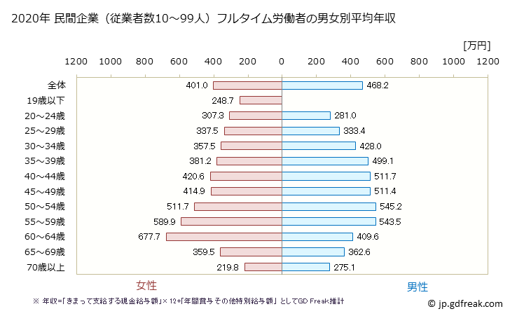 グラフ 年次 三重県の平均年収 (教育・学習支援業の常雇フルタイム) 民間企業（従業者数10～99人）フルタイム労働者の男女別平均年収