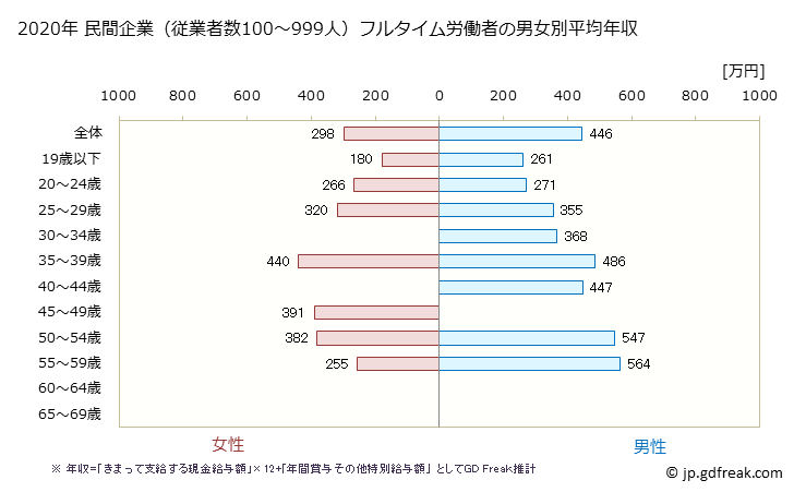 グラフ 年次 三重県の平均年収 (その他の教育・学習支援業の常雇フルタイム) 民間企業（従業者数100～999人）フルタイム労働者の男女別平均年収