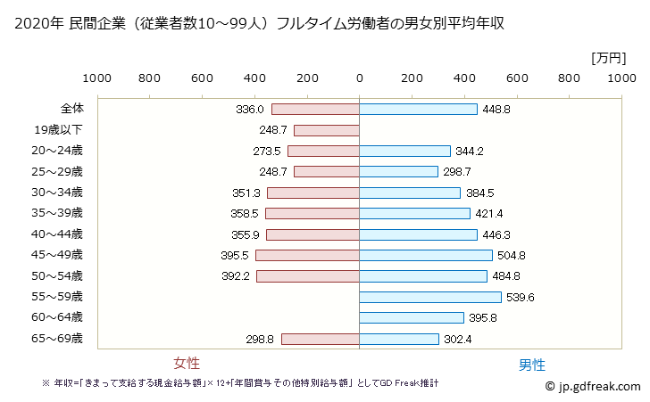 グラフ 年次 三重県の平均年収 (その他の教育・学習支援業の常雇フルタイム) 民間企業（従業者数10～99人）フルタイム労働者の男女別平均年収