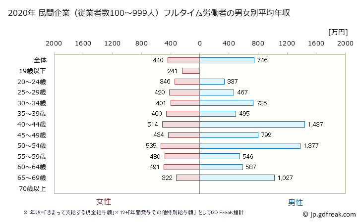 グラフ 年次 三重県の平均年収 (医療業の常雇フルタイム) 民間企業（従業者数100～999人）フルタイム労働者の男女別平均年収