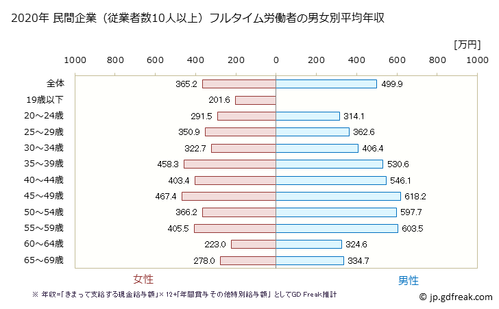 グラフ 年次 三重県の平均年収 (複合サービス事業の常雇フルタイム) 民間企業（従業者数10人以上）フルタイム労働者の男女別平均年収