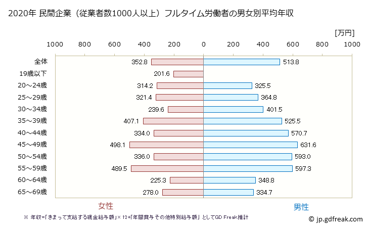 グラフ 年次 三重県の平均年収 (複合サービス事業の常雇フルタイム) 民間企業（従業者数1000人以上）フルタイム労働者の男女別平均年収