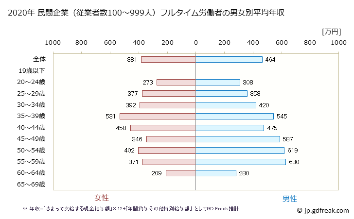 グラフ 年次 三重県の平均年収 (複合サービス事業の常雇フルタイム) 民間企業（従業者数100～999人）フルタイム労働者の男女別平均年収