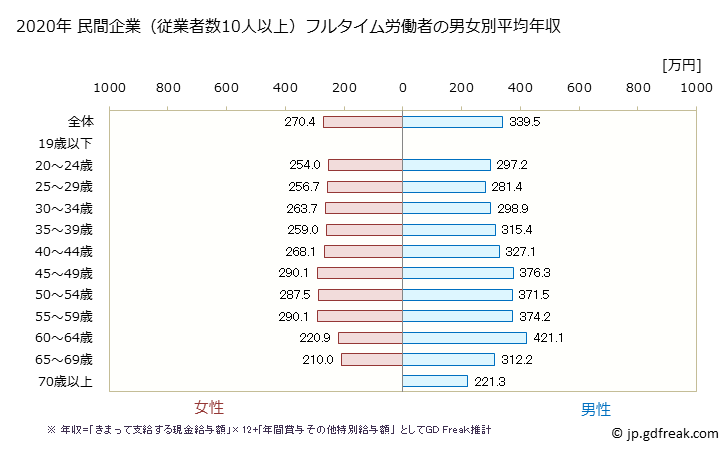 グラフ 年次 三重県の平均年収 (職業紹介・労働者派遣業の常雇フルタイム) 民間企業（従業者数10人以上）フルタイム労働者の男女別平均年収