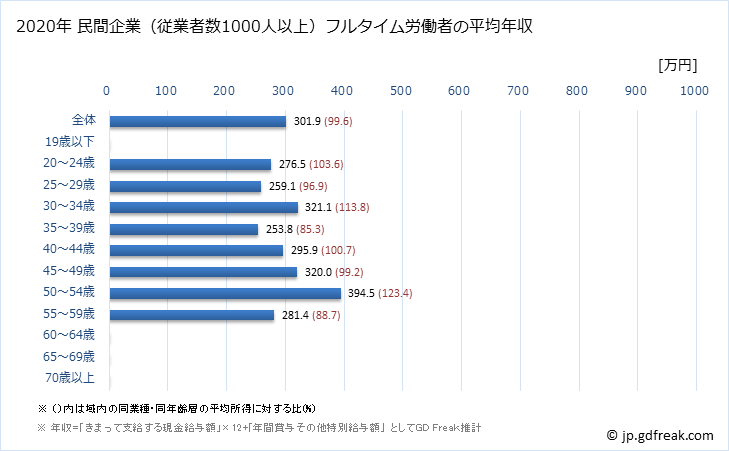 グラフ 年次 三重県の平均年収 (職業紹介・労働者派遣業の常雇フルタイム) 民間企業（従業者数1000人以上）フルタイム労働者の平均年収