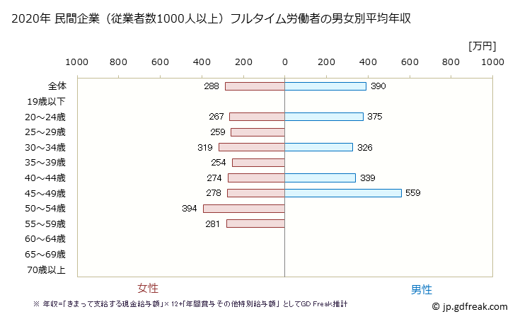 グラフ 年次 三重県の平均年収 (職業紹介・労働者派遣業の常雇フルタイム) 民間企業（従業者数1000人以上）フルタイム労働者の男女別平均年収