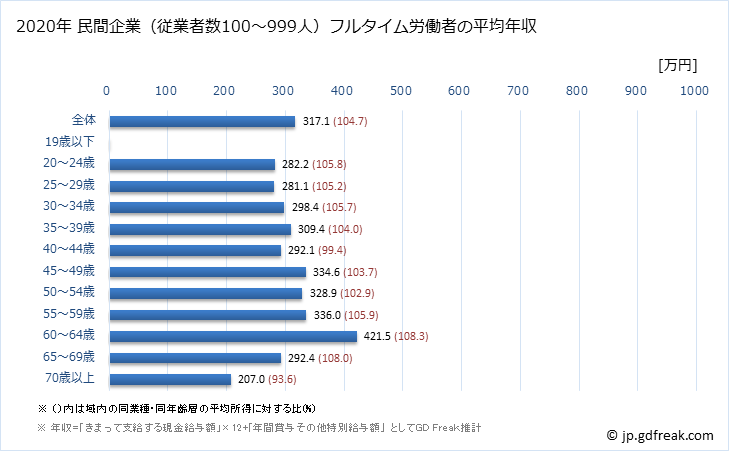 グラフ 年次 三重県の平均年収 (職業紹介・労働者派遣業の常雇フルタイム) 民間企業（従業者数100～999人）フルタイム労働者の平均年収