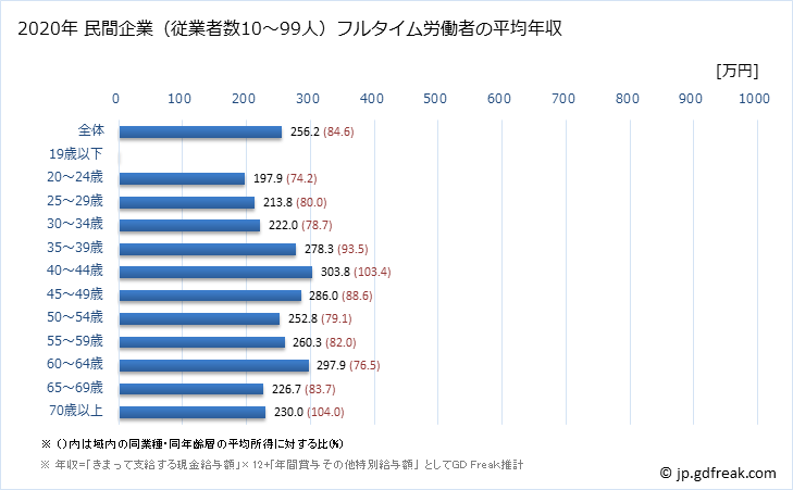 グラフ 年次 三重県の平均年収 (職業紹介・労働者派遣業の常雇フルタイム) 民間企業（従業者数10～99人）フルタイム労働者の平均年収