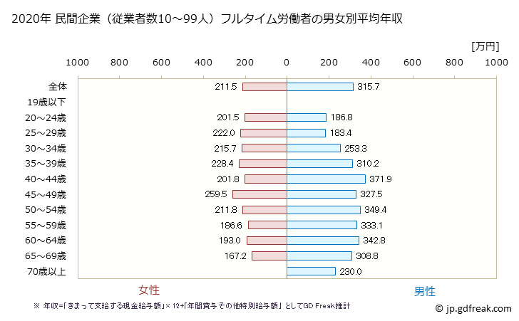 グラフ 年次 三重県の平均年収 (職業紹介・労働者派遣業の常雇フルタイム) 民間企業（従業者数10～99人）フルタイム労働者の男女別平均年収