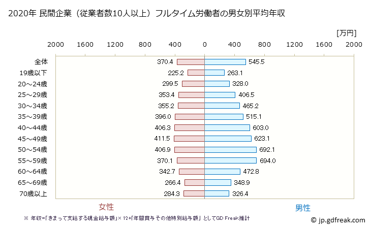 グラフ 年次 滋賀県の平均年収 (産業計の常雇フルタイム) 民間企業（従業者数10人以上）フルタイム労働者の男女別平均年収