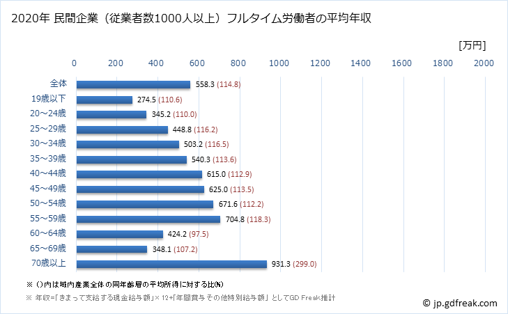 グラフ 年次 滋賀県の平均年収 (産業計の常雇フルタイム) 民間企業（従業者数1000人以上）フルタイム労働者の平均年収