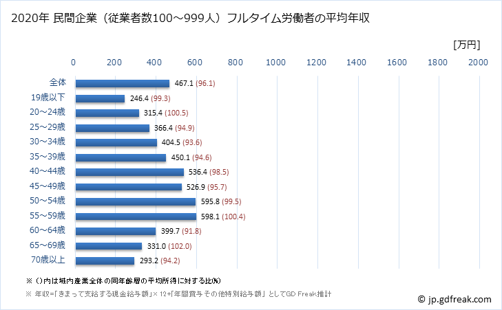 グラフ 年次 滋賀県の平均年収 (産業計の常雇フルタイム) 民間企業（従業者数100～999人）フルタイム労働者の平均年収