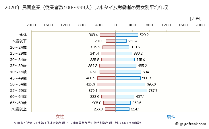 グラフ 年次 滋賀県の平均年収 (産業計の常雇フルタイム) 民間企業（従業者数100～999人）フルタイム労働者の男女別平均年収