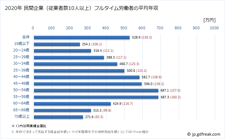 グラフ 年次 滋賀県の平均年収 (製造業の常雇フルタイム) 民間企業（従業者数10人以上）フルタイム労働者の平均年収