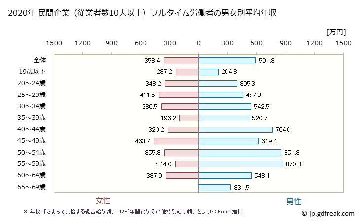 グラフ 年次 滋賀県の平均年収 (飲料・たばこ・飼料製造業の常雇フルタイム) 民間企業（従業者数10人以上）フルタイム労働者の男女別平均年収
