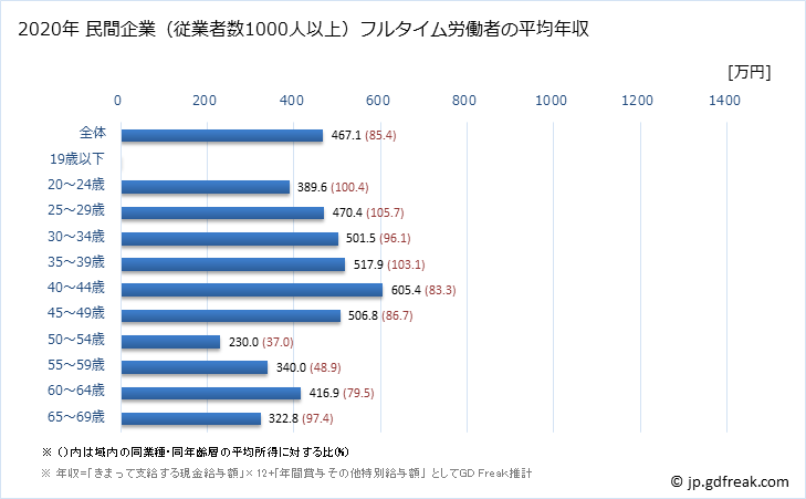 グラフ 年次 滋賀県の平均年収 (飲料・たばこ・飼料製造業の常雇フルタイム) 民間企業（従業者数1000人以上）フルタイム労働者の平均年収