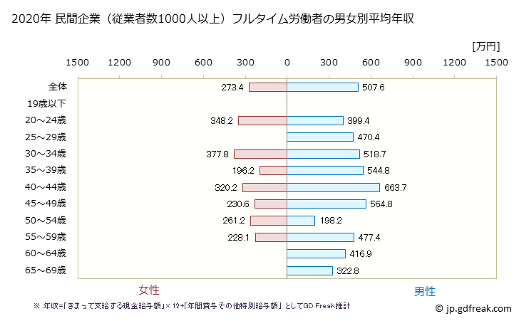 グラフ 年次 滋賀県の平均年収 (飲料・たばこ・飼料製造業の常雇フルタイム) 民間企業（従業者数1000人以上）フルタイム労働者の男女別平均年収
