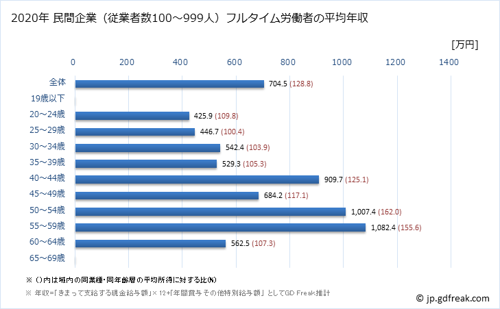 グラフ 年次 滋賀県の平均年収 (飲料・たばこ・飼料製造業の常雇フルタイム) 民間企業（従業者数100～999人）フルタイム労働者の平均年収