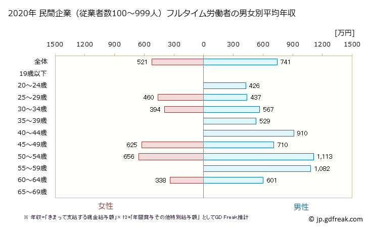 グラフ 年次 滋賀県の平均年収 (飲料・たばこ・飼料製造業の常雇フルタイム) 民間企業（従業者数100～999人）フルタイム労働者の男女別平均年収