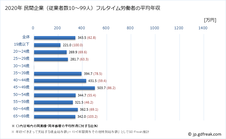 グラフ 年次 滋賀県の平均年収 (飲料・たばこ・飼料製造業の常雇フルタイム) 民間企業（従業者数10～99人）フルタイム労働者の平均年収