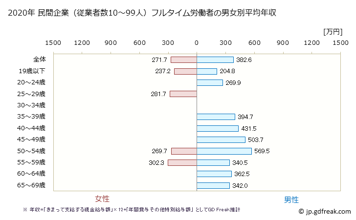 グラフ 年次 滋賀県の平均年収 (飲料・たばこ・飼料製造業の常雇フルタイム) 民間企業（従業者数10～99人）フルタイム労働者の男女別平均年収