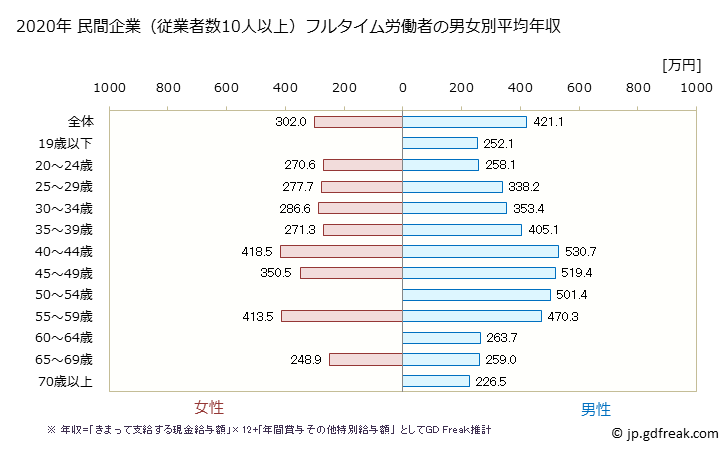 グラフ 年次 滋賀県の平均年収 (木材・木製品製造業（家具を除くの常雇フルタイム) 民間企業（従業者数10人以上）フルタイム労働者の男女別平均年収