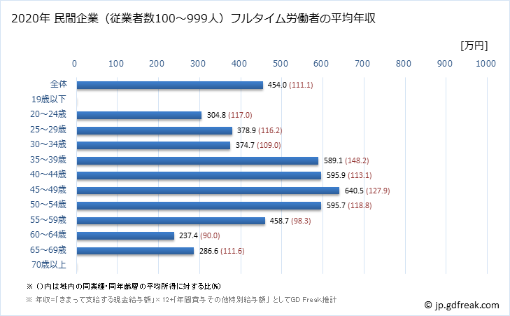 グラフ 年次 滋賀県の平均年収 (木材・木製品製造業（家具を除くの常雇フルタイム) 民間企業（従業者数100～999人）フルタイム労働者の平均年収