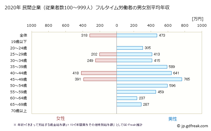 グラフ 年次 滋賀県の平均年収 (木材・木製品製造業（家具を除くの常雇フルタイム) 民間企業（従業者数100～999人）フルタイム労働者の男女別平均年収