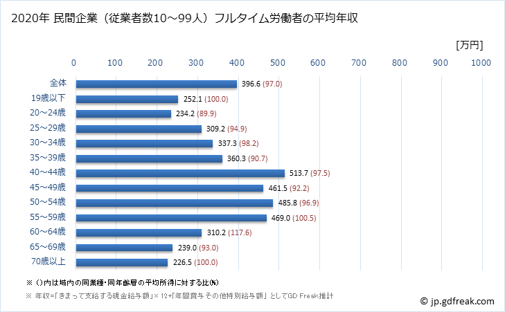 グラフ 年次 滋賀県の平均年収 (木材・木製品製造業（家具を除くの常雇フルタイム) 民間企業（従業者数10～99人）フルタイム労働者の平均年収