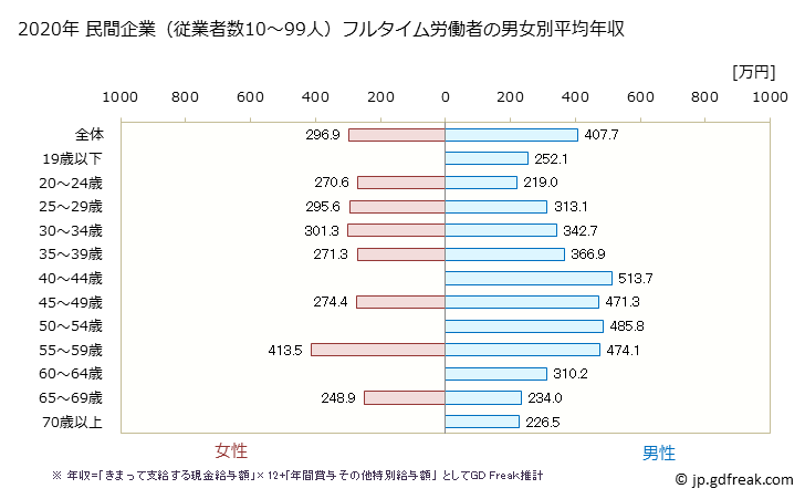 グラフ 年次 滋賀県の平均年収 (木材・木製品製造業（家具を除くの常雇フルタイム) 民間企業（従業者数10～99人）フルタイム労働者の男女別平均年収