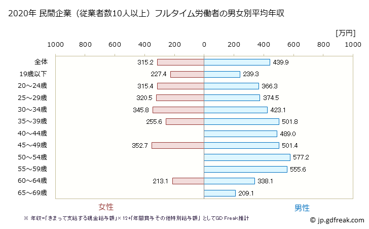 グラフ 年次 滋賀県の平均年収 (家具・装備品製造業の常雇フルタイム) 民間企業（従業者数10人以上）フルタイム労働者の男女別平均年収
